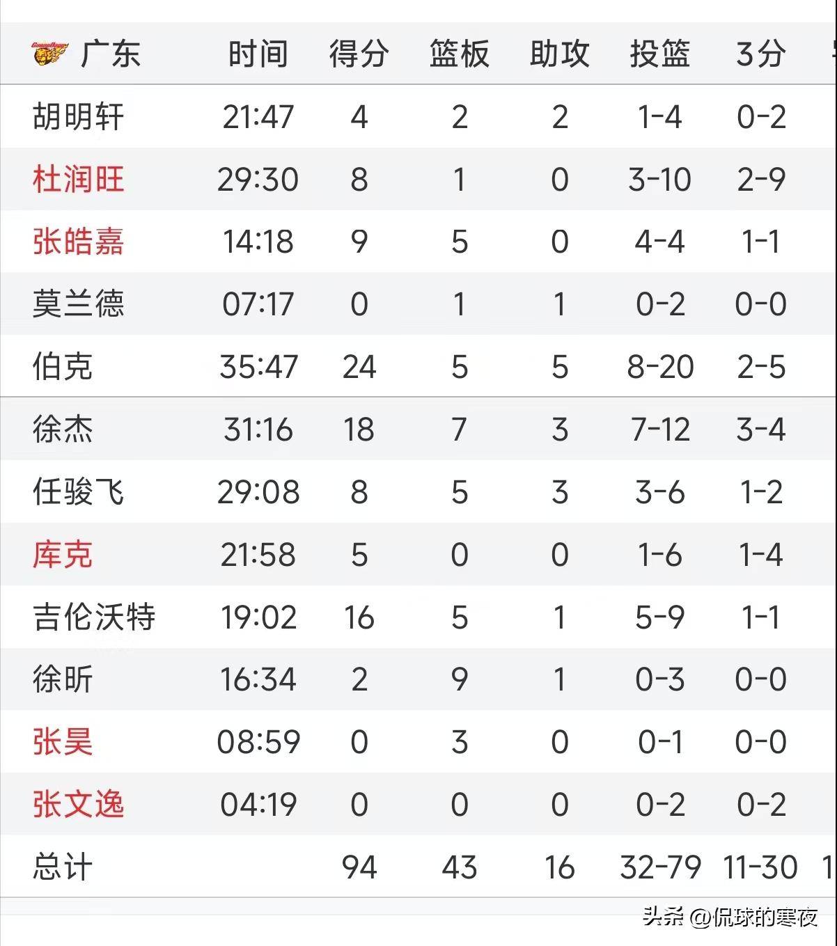 九游- 德国杯赛程吃紧,广厦男篮冲刺阶段豪取连胜,形势明朗,年轻球员获得机会